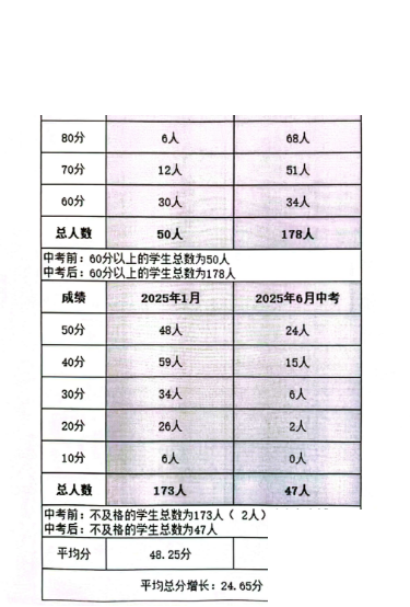 某学校225名初三学生历史英语成绩聚合对比的匿名化材料